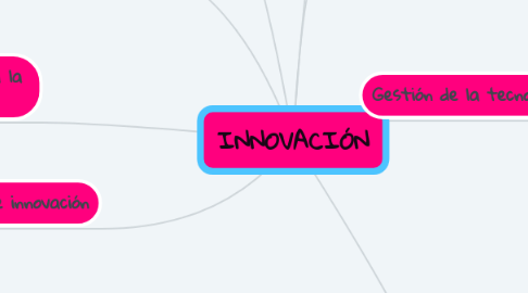 Mind Map: INNOVACIÓN