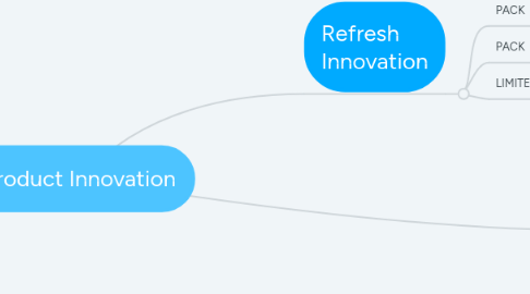 Mind Map: Product Innovation