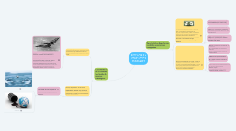 Mind Map: POTENCIAS Y CONFLICTOS MUNDIALES