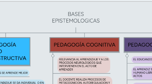 Mind Map: BASES EPISTEMOLOGICAS