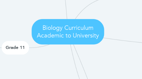 Mind Map: Biology Curriculum Academic to University