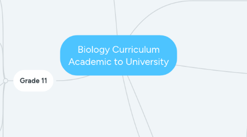 Mind Map: Biology Curriculum Academic to University