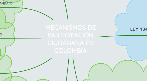 Mind Map: MECANISMOS DE PARTICIPACIÓN CIUDADANA EN COLOMBIA