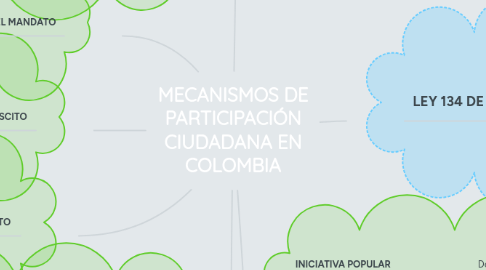 Mind Map: MECANISMOS DE PARTICIPACIÓN CIUDADANA EN COLOMBIA