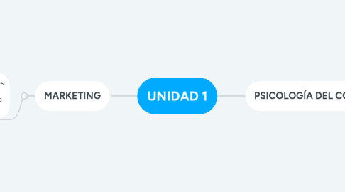 Mind Map: UNIDAD 1