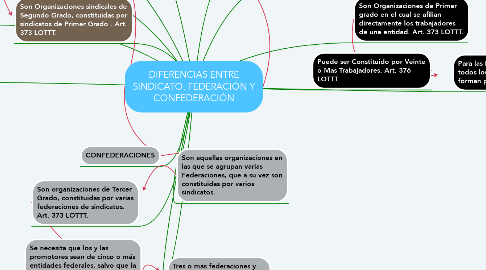 Mind Map: DIFERENCIAS ENTRE SINDICATO, FEDERACIÓN Y CONFEDERACIÓN