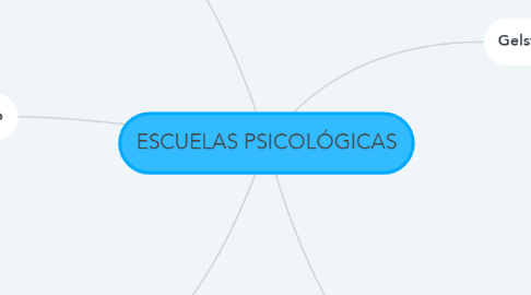 Mind Map: ESCUELAS PSICOLÓGICAS