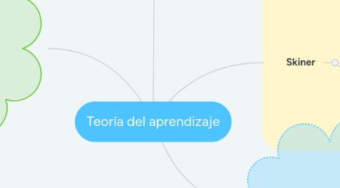 Mind Map: Teoría del aprendizaje