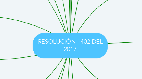 Mind Map: RESOLUCIÓN 1402 DEL 2017