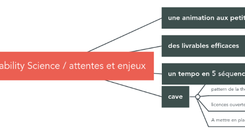 Mind Map: Sustainability Science / attentes et enjeux