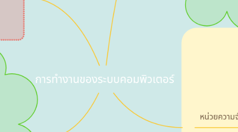 Mind Map: การทำงานของระบบคอมพิวเตอร์