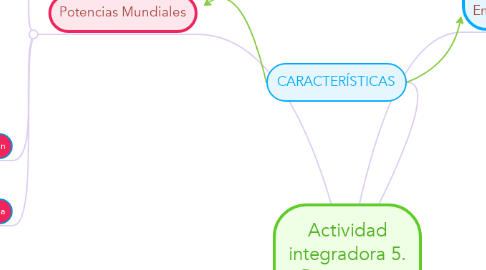Mind Map: Actividad integradora 5. Potencias y conflictos.