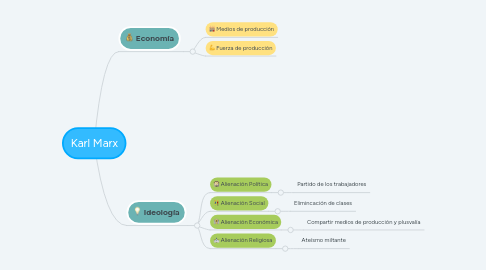 Mind Map: Karl Marx