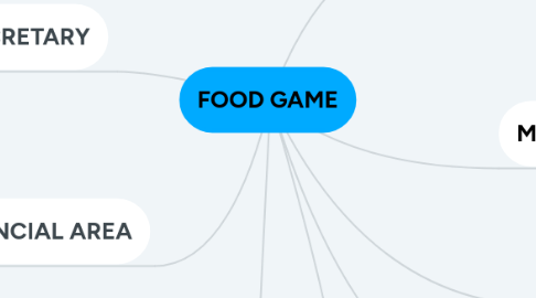 Mind Map: FOOD GAME