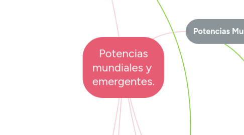 Mind Map: Potencias mundiales y emergentes.