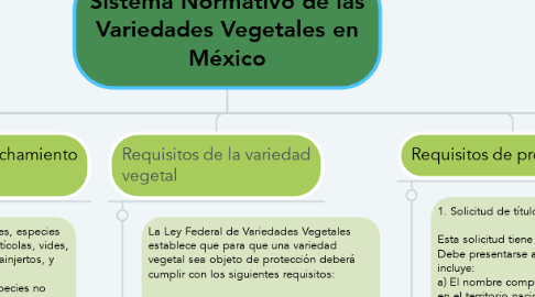 Mind Map: Sistema Normativo de las Variedades Vegetales en México
