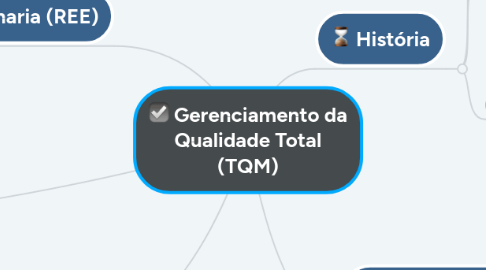 Mind Map: Gerenciamento da Qualidade Total (TQM)