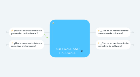 Mind Map: SOFTWARE AND HARDWARE