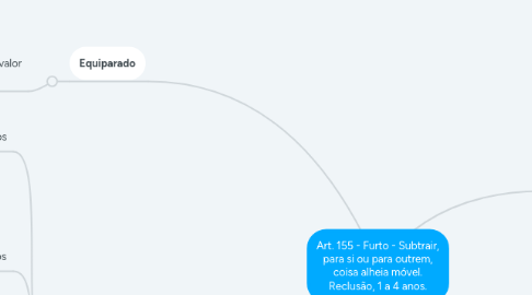 Mind Map: Art. 155 - Furto - Subtrair, para si ou para outrem, coisa alheia móvel. Reclusão, 1 a 4 anos.