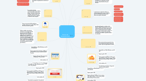 Mind Map: Servicio de almacenamientos