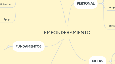 Mind Map: EMPONDERAMIENTO