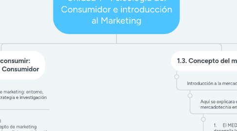 Mind Map: Unidad 1 - Psicología del Consumidor e introducción al Marketing