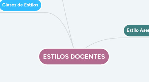 Mind Map: ESTILOS DOCENTES