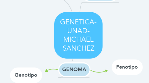 Mind Map: GENETICA- UNAD- MICHAEL SANCHEZ