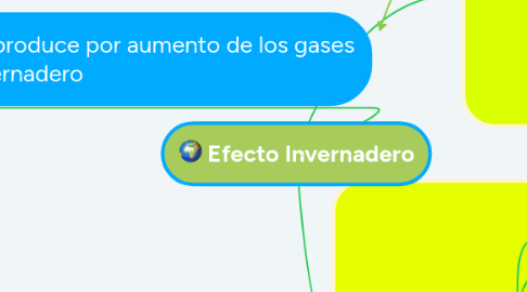 Mind Map: Efecto Invernadero