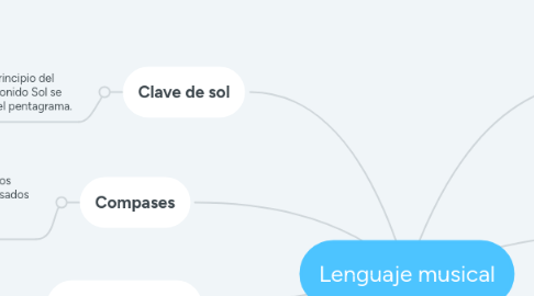 Mind Map: Lenguaje musical