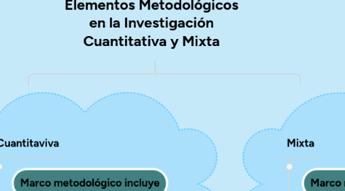 Mind Map: Elementos Metodológicos en la Investigación Cuantitativa y Mixta