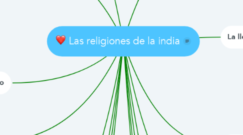 Mind Map: Las religiones de la india