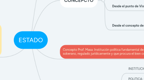 Mind Map: ESTADO