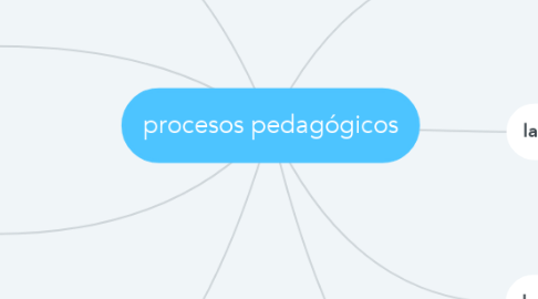 Mind Map: procesos pedagógicos