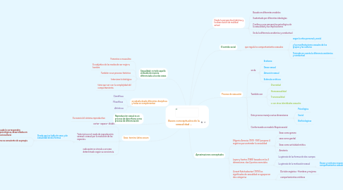 Mind Map: Bases conceptuales de la sexualidad ...