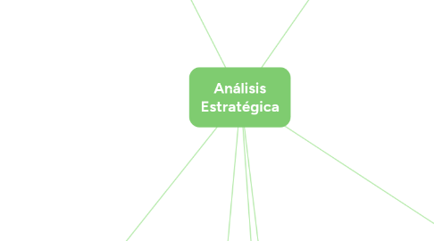 Mind Map: Análisis Estratégica