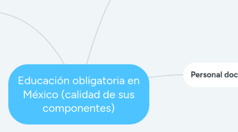 Mind Map: Educación obligatoria en México (calidad de sus componentes)