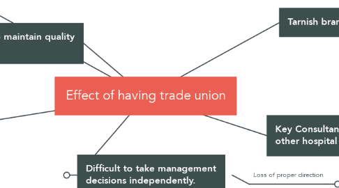 Mind Map: Effect of having trade union
