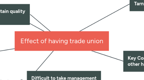 Mind Map: Effect of having trade union