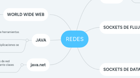 Mind Map: REDES