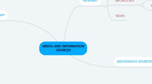 Mind Map: MEDIA AND INFORMATION SOURCES