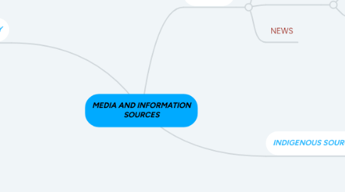 Mind Map: MEDIA AND INFORMATION SOURCES