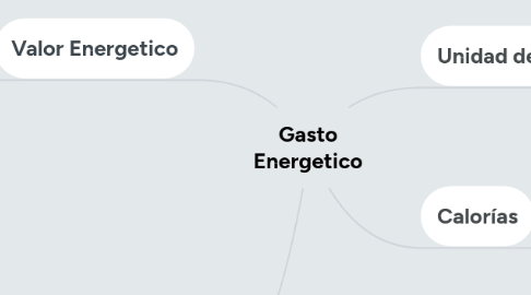 Mind Map: Gasto Energetico