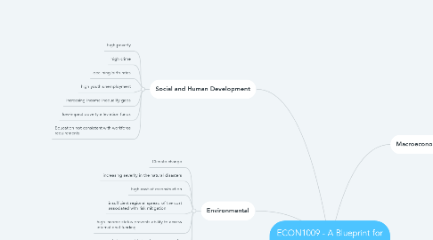 Mind Map: ECON1009 - A Blueprint for Caribbean Economic Development