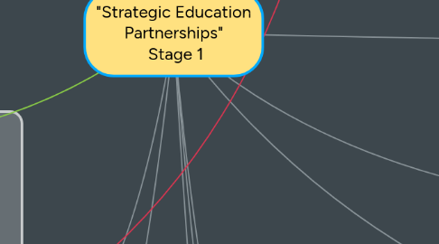 Mind Map: "Strategic Education Partnerships" Stage 1