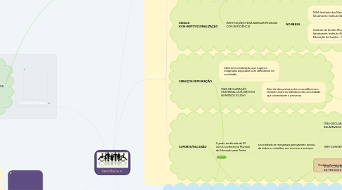 Mind Map: DEFICIÊNCIA