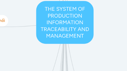 Mind Map: THE SYSTEM OF PRODUCTION INFORMATION TRACEABILITY AND MANAGEMENT