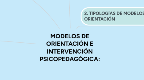 Mind Map: MODELOS DE ORIENTACIÓN E INTERVENCIÓN PSICOPEDAGÓGICA: