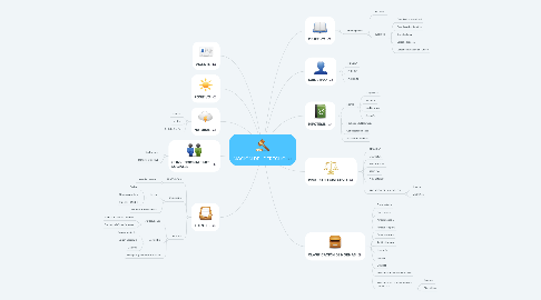 Mind Map: NOCIÓN DEL DERECHO