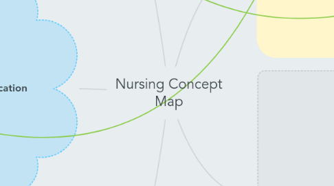 Mind Map: Nursing Concept Map